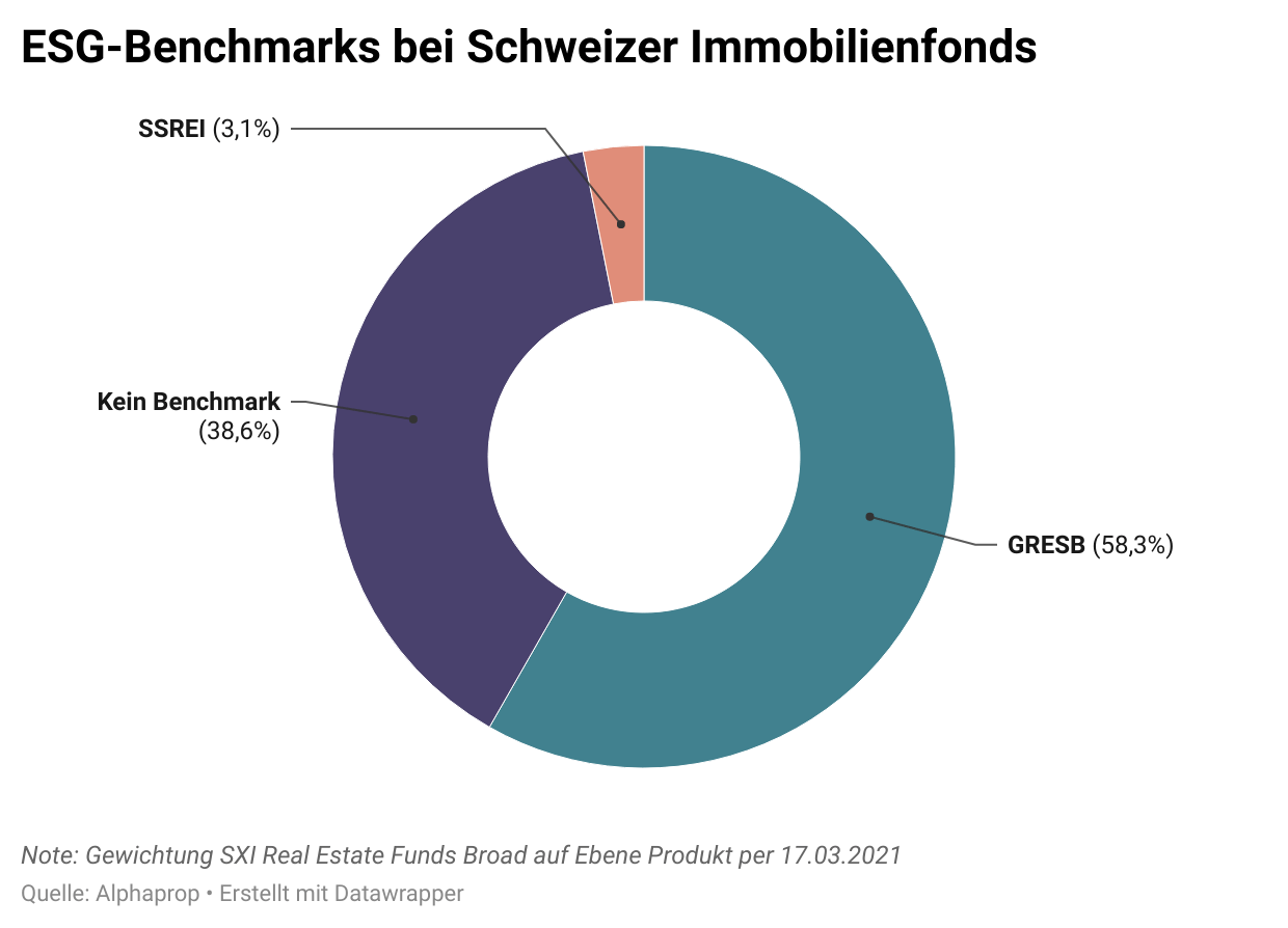 ESG-Benchmarks Bei Kotierten Schweizer Immobilienfonds - Alphaprop