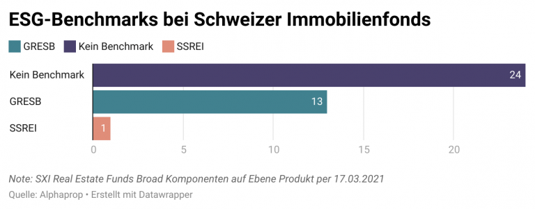 ESG-Benchmarks Bei Kotierten Schweizer Immobilienfonds - Alphaprop