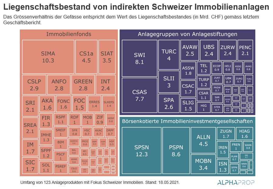 Das Universum Der Indirekten Schweizer Immobilienanlagen - Alphaprop