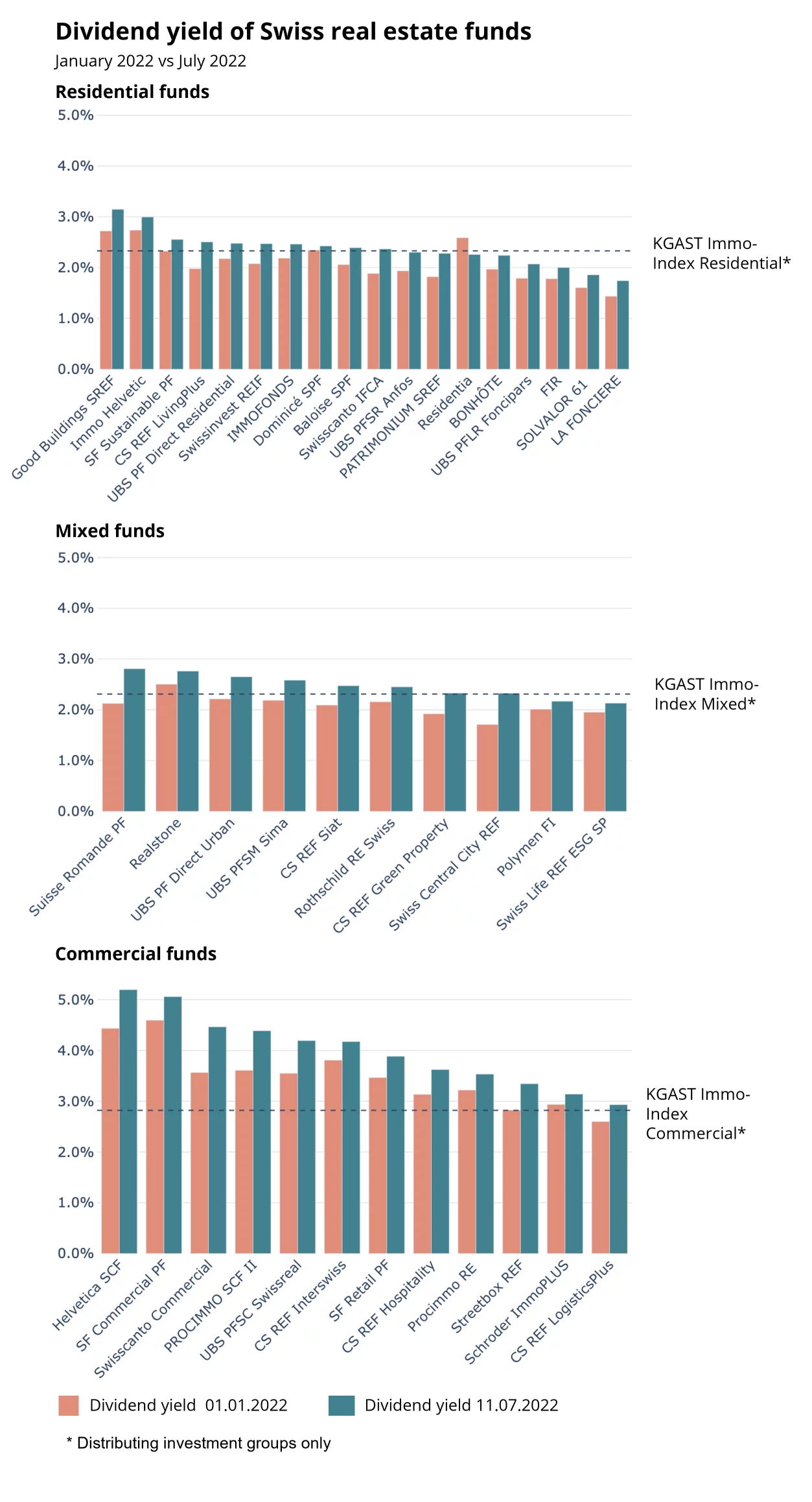 Dividend yields of Swiss real estate funds in 2022