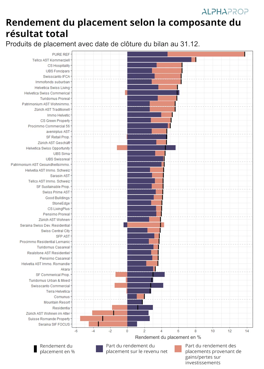 Performance des placements immobiliers indirects au T4 2022