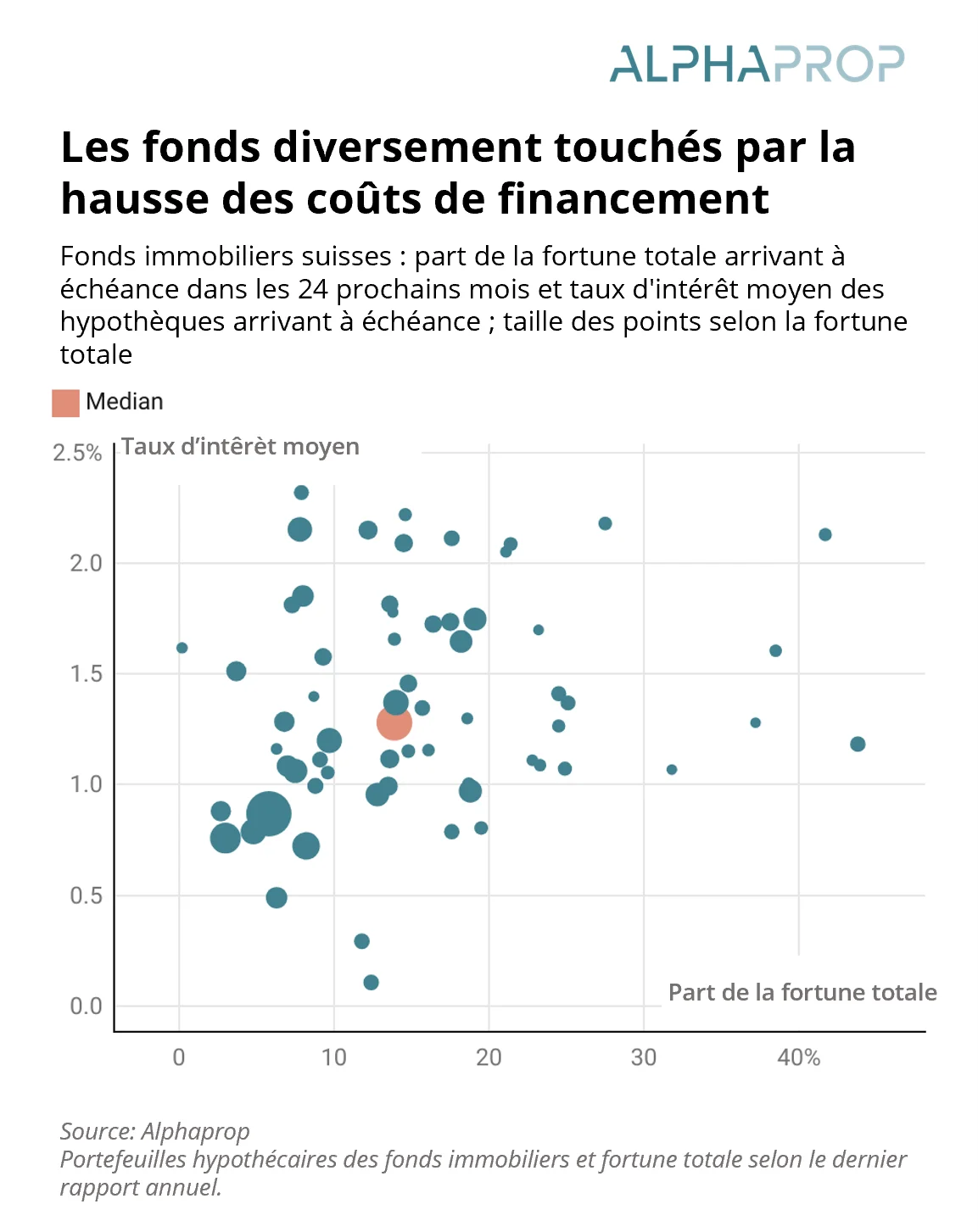 Augmentation des coûts de financement et placements immobiliers indirects