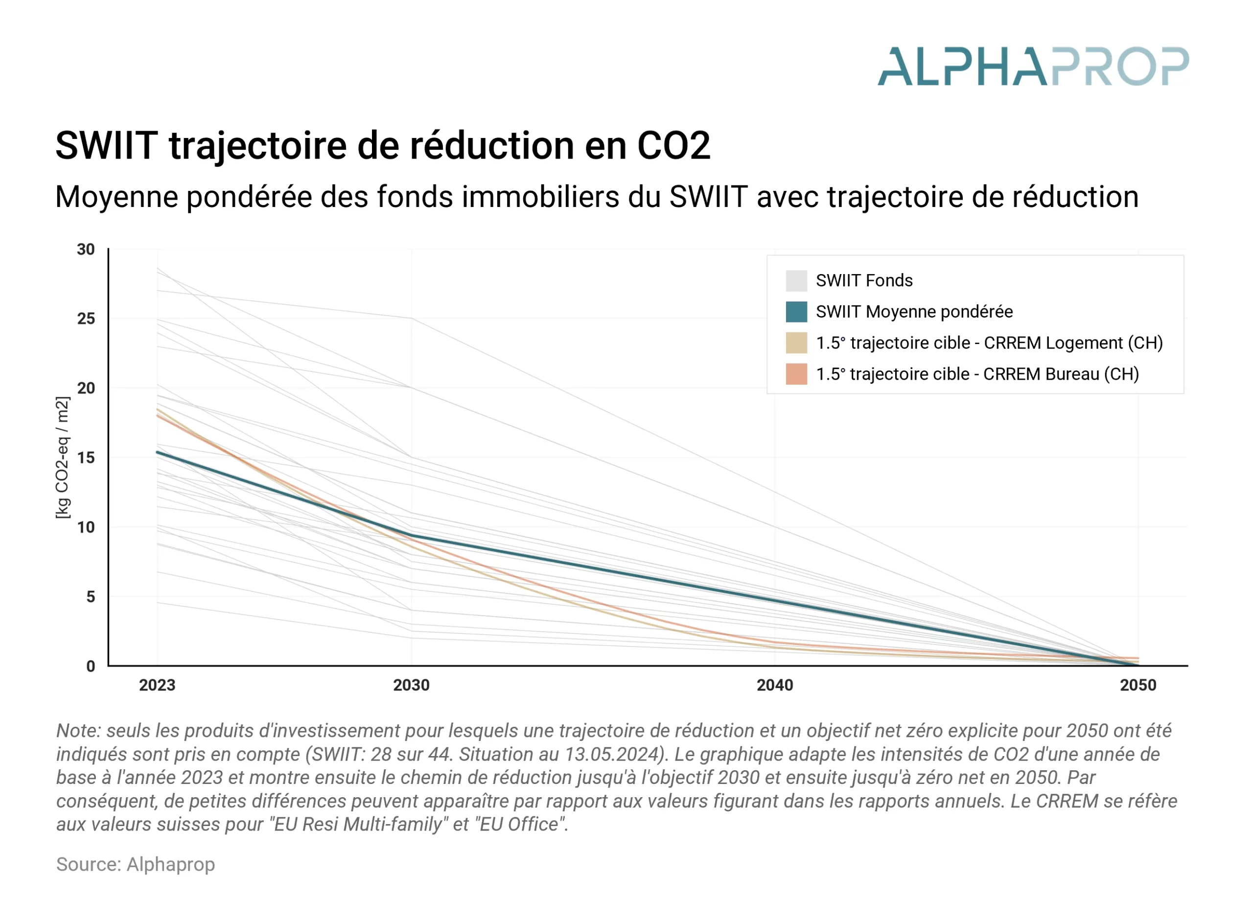 Investissements immobiliers indirects et trajectoires de réduction : Mise à jour 2024