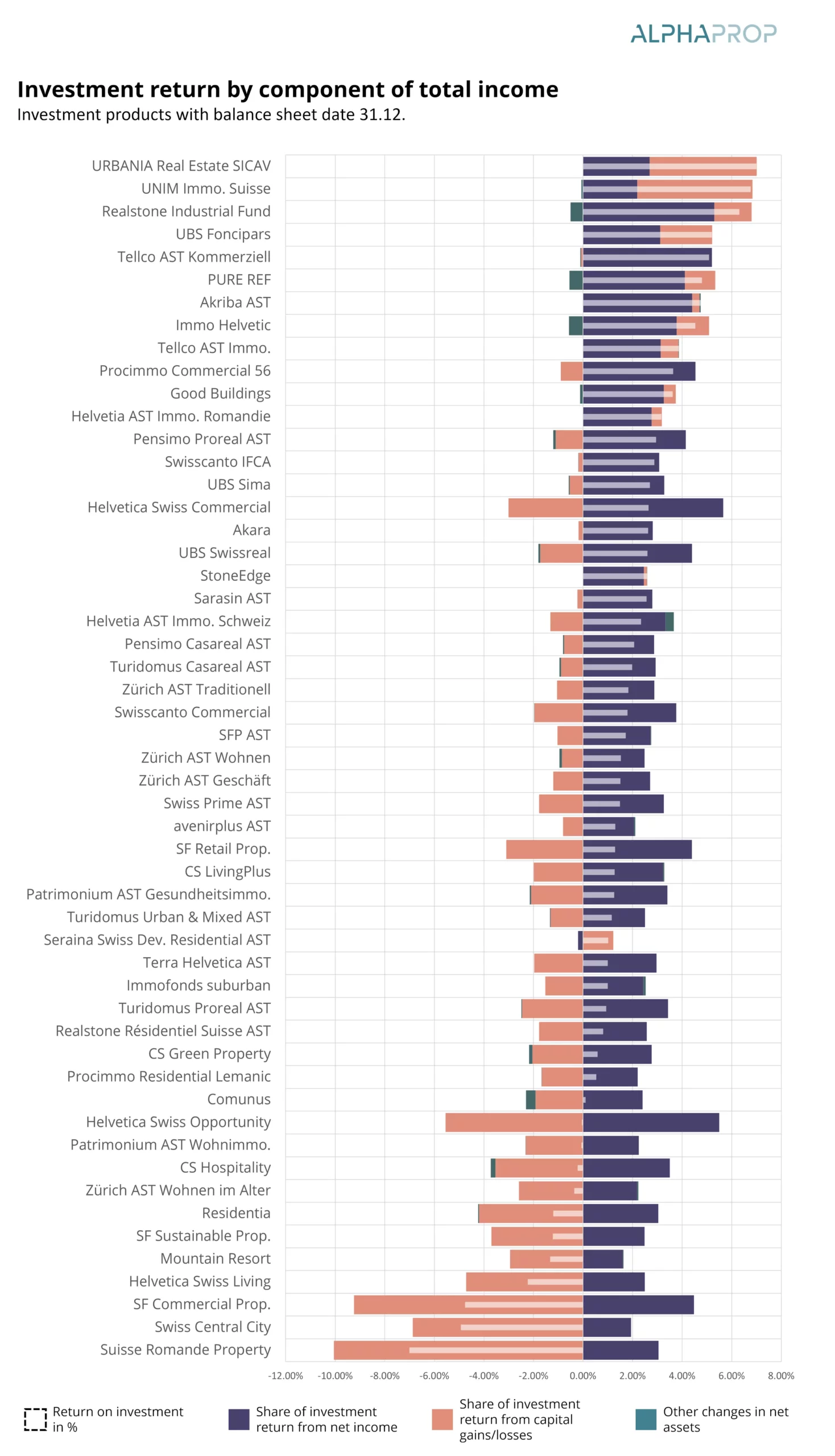 Rising discount rates depress investment returns: Indirect real estate investments in May 2024