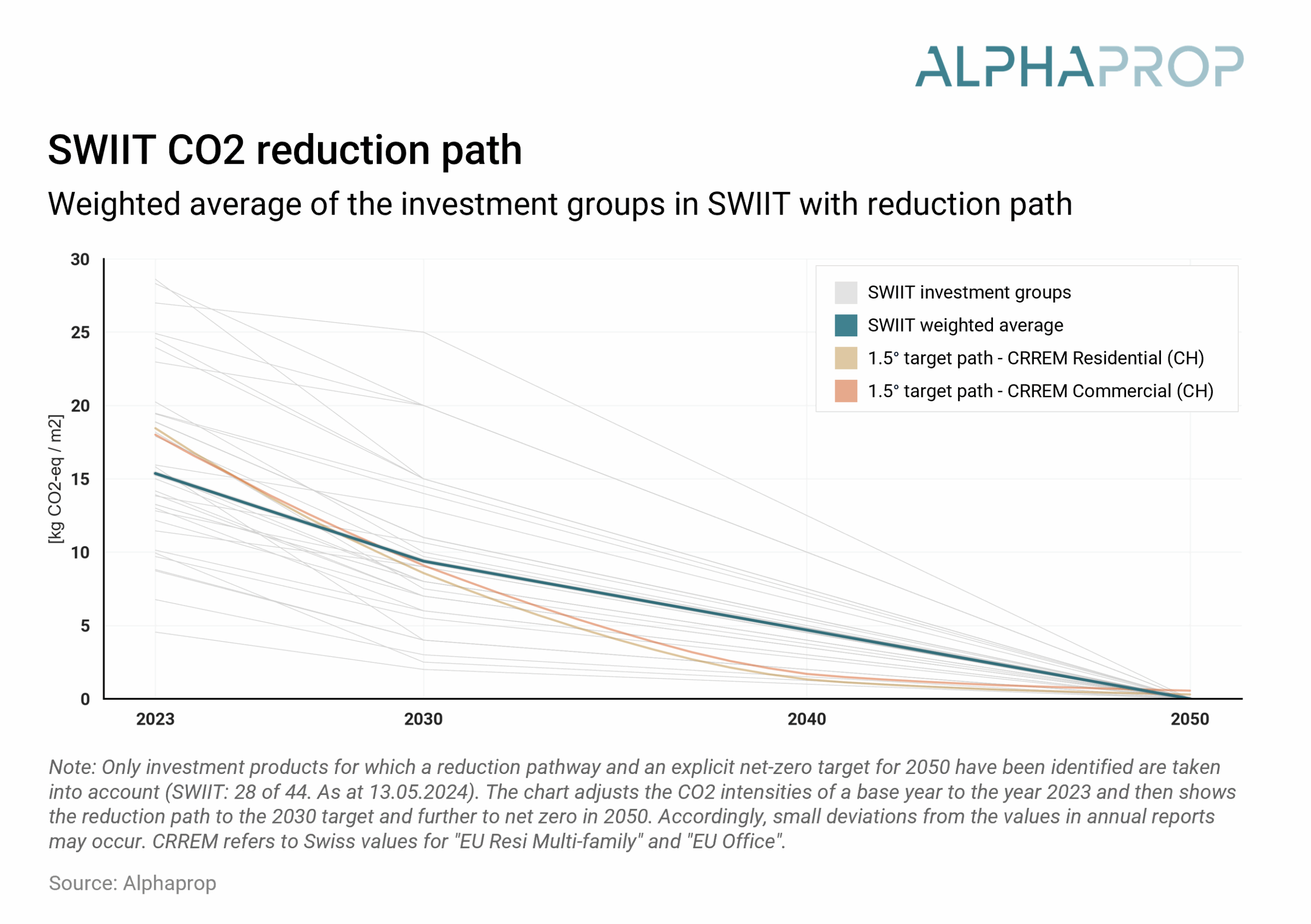 Indirect real estate investments and their CO2 reduction paths: Update 2024