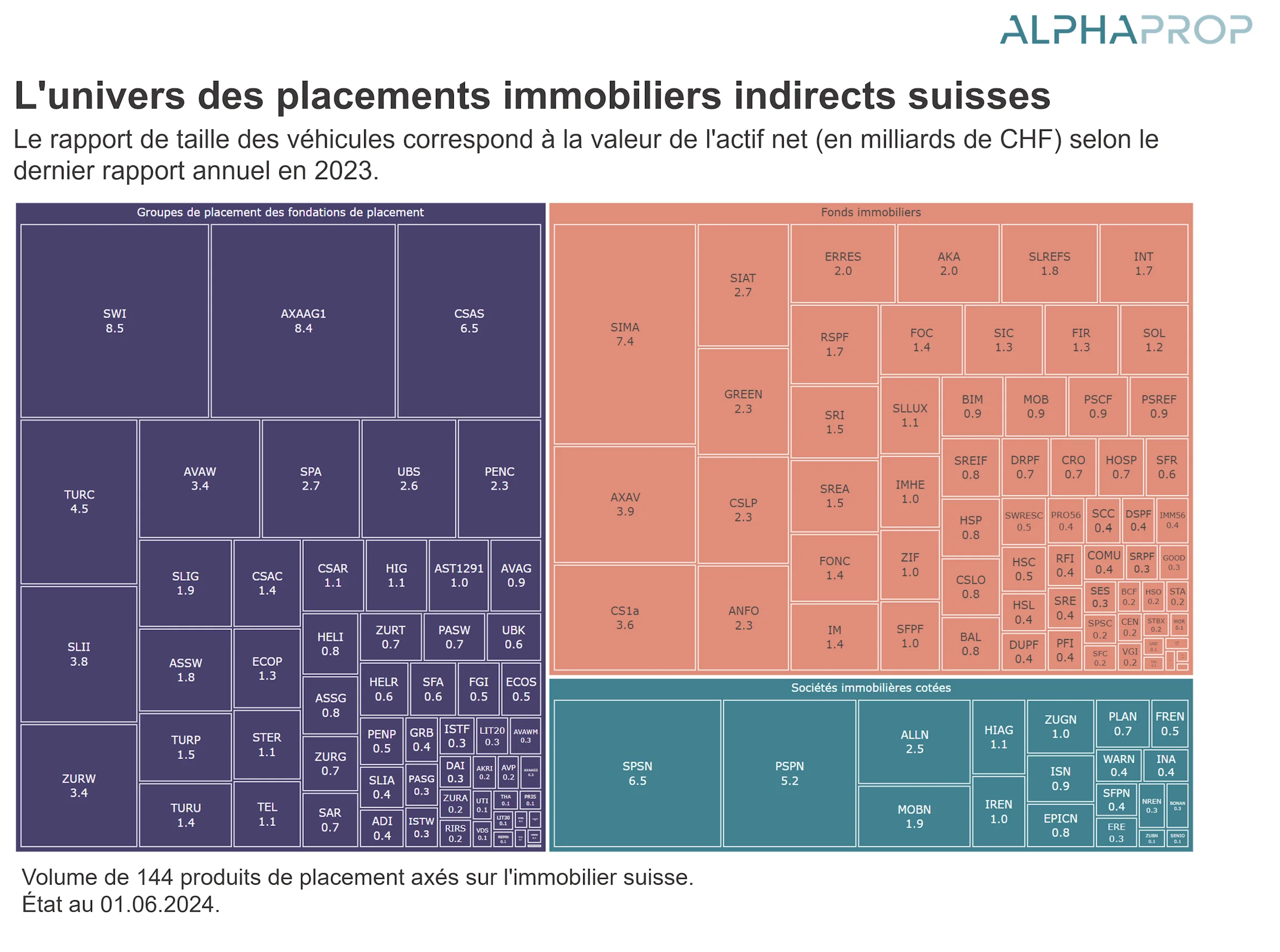 Univers immobilier indirect en 2024