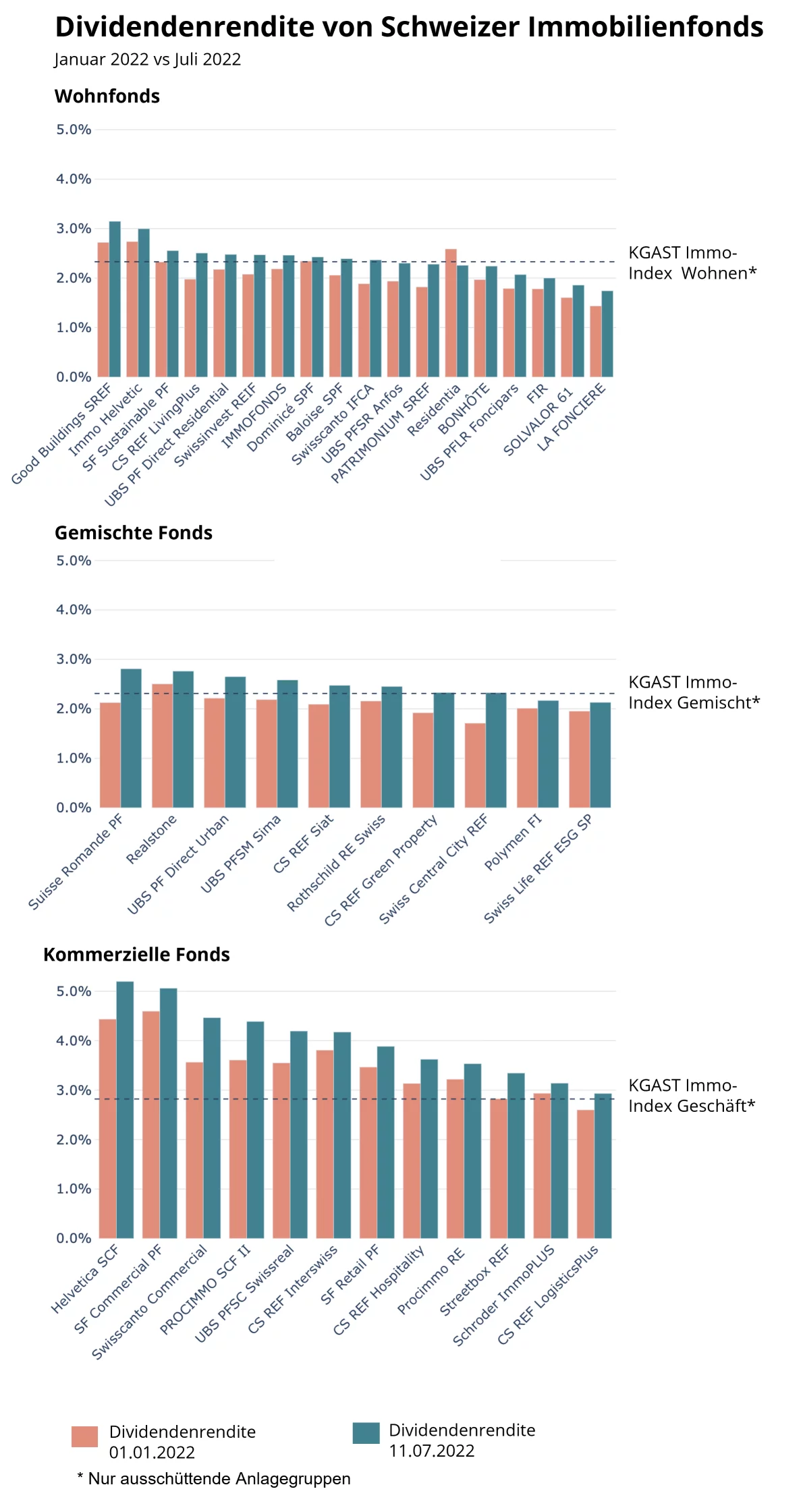 Dividendenrenditen von Schweizer Immobilienfonds