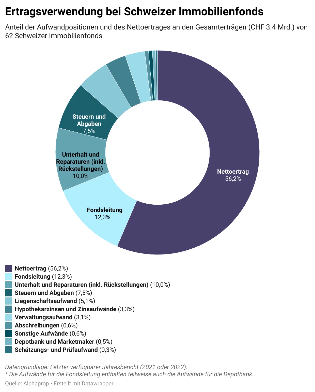 Erträge und Aufwände bei Immobilienfonds im Detail