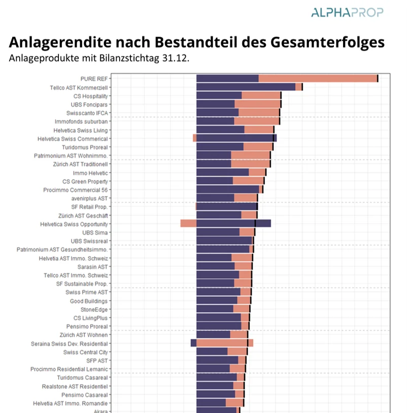 Performance von indirekten Immobilienanlagen im Q4 2022