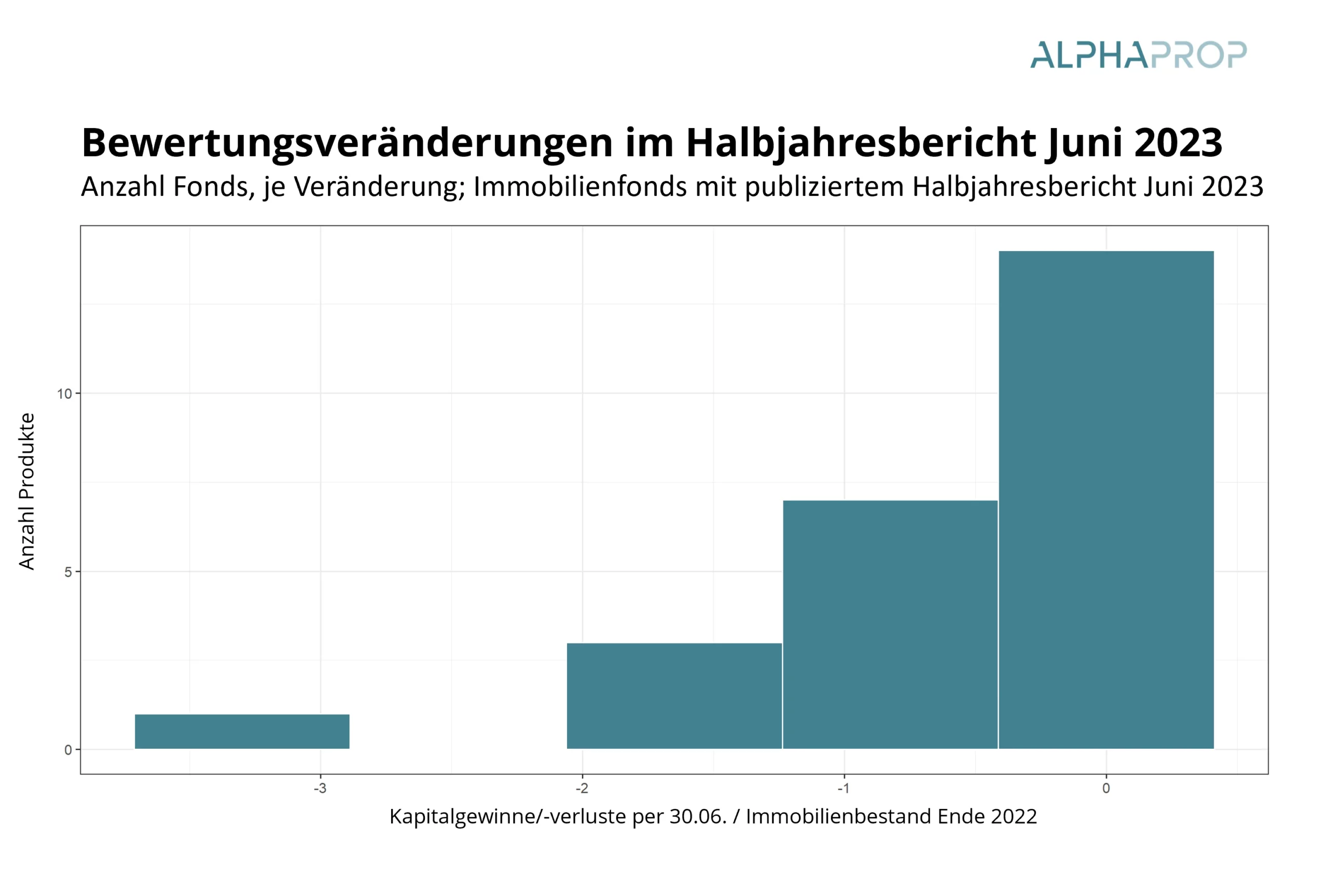Performance indirekte Immobilienanlagen Q3-2023