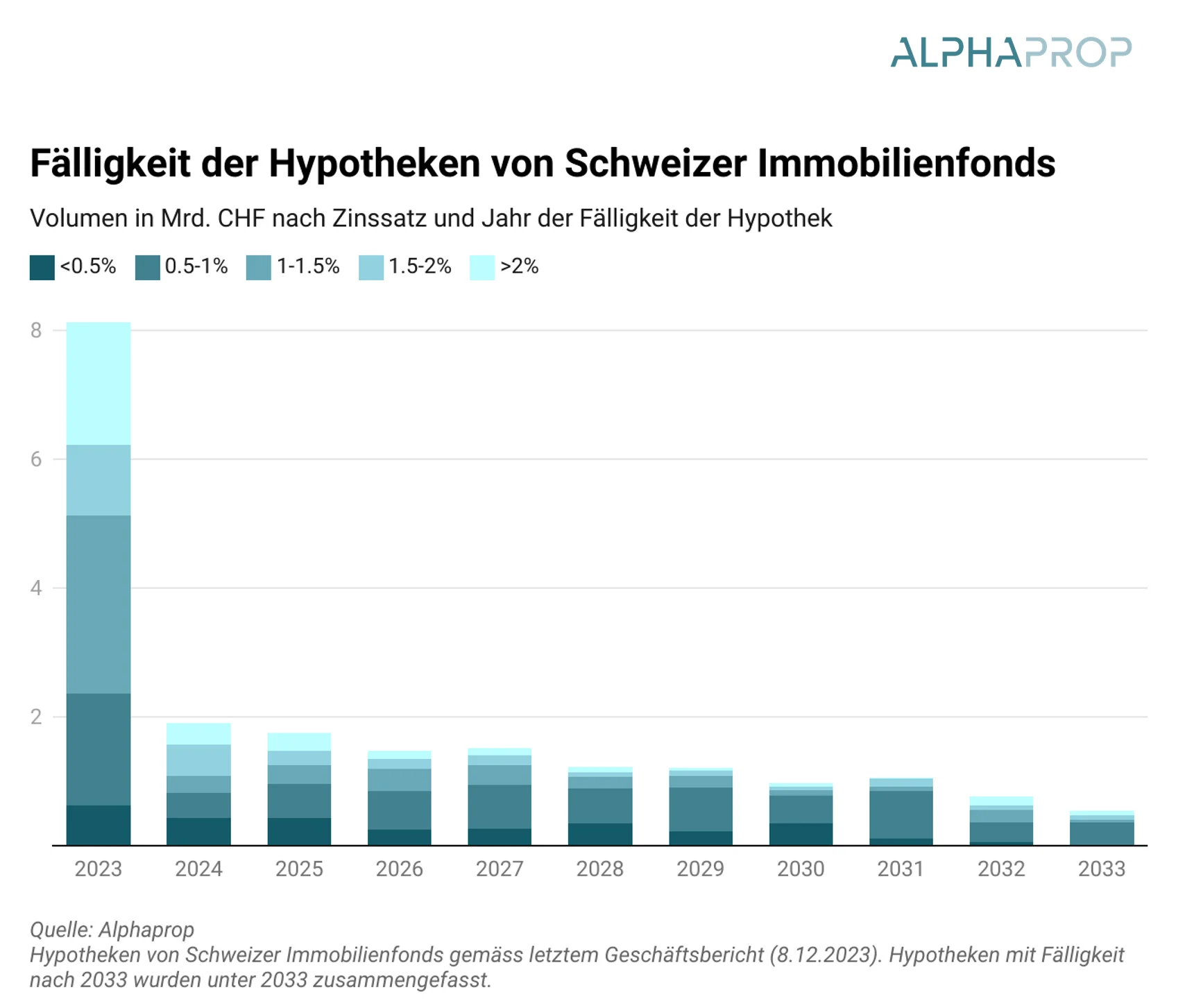 Steigende Finanzierungskosten als Herausforderung bei indirekten Immobilienanlagen