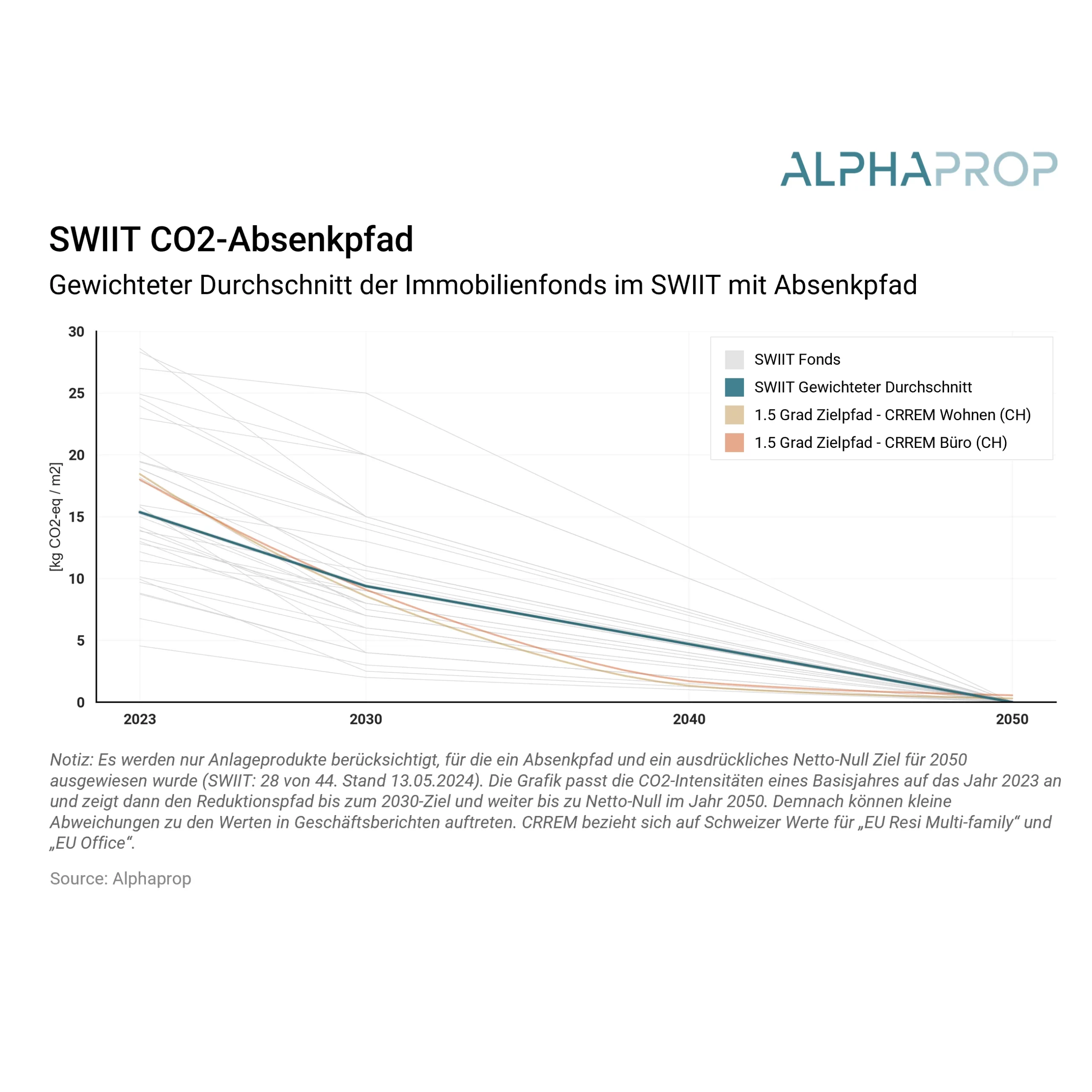 Indirekte Immobilienanlagen auf dem Absenkpfad: Update 2024