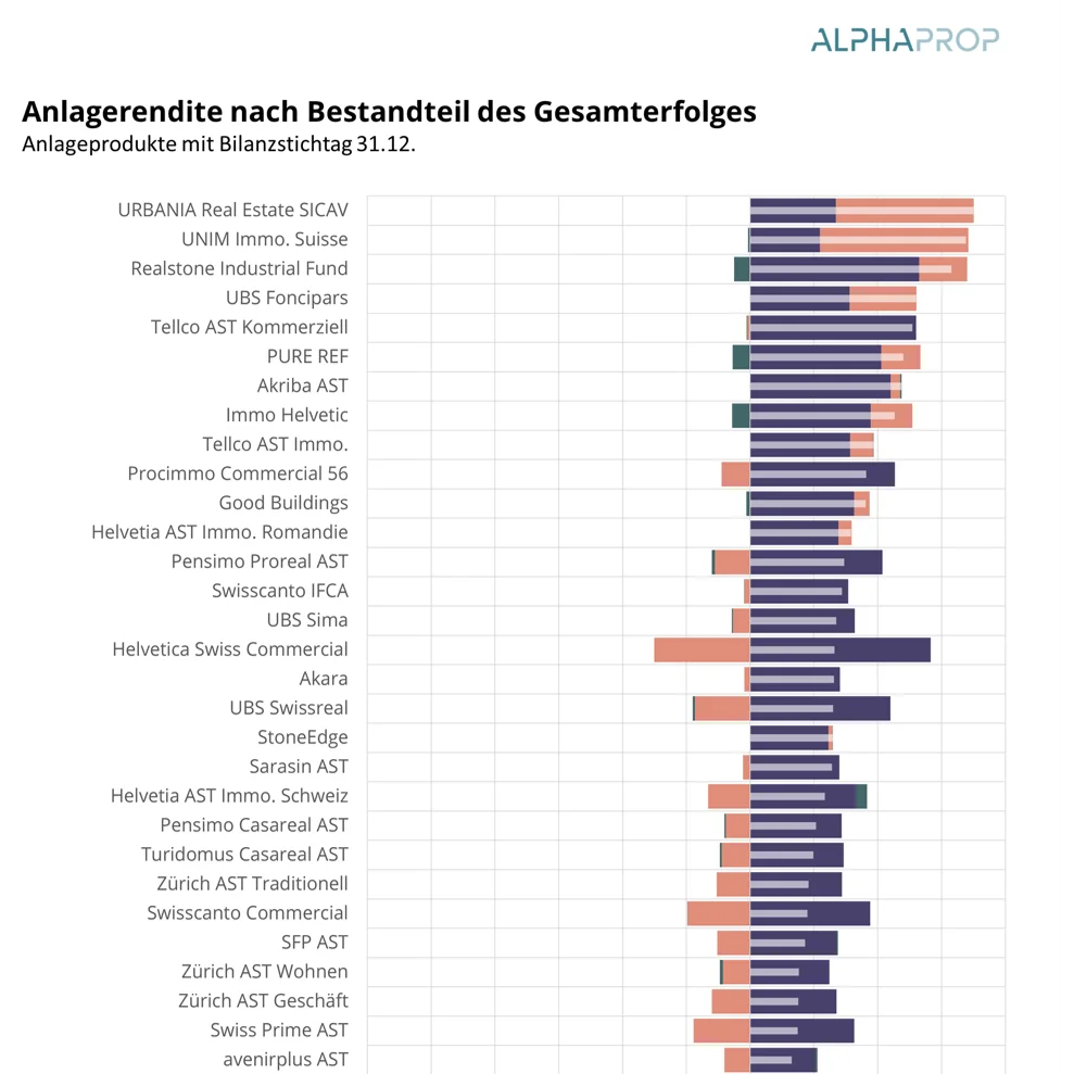 Performance indirekte Immobilienanlagen Q2-2024