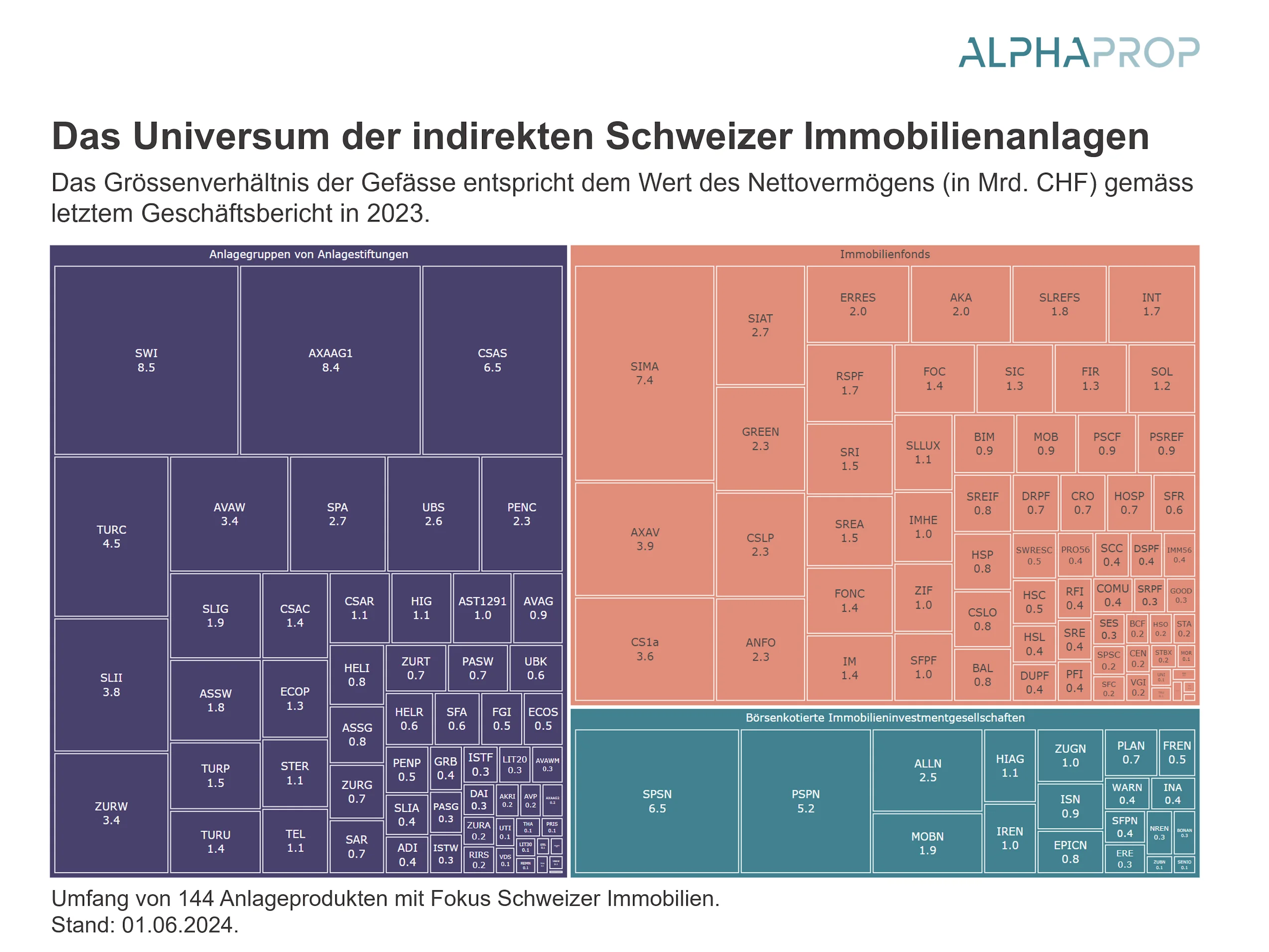 Universum indirekte Immobilienanlagen 2024