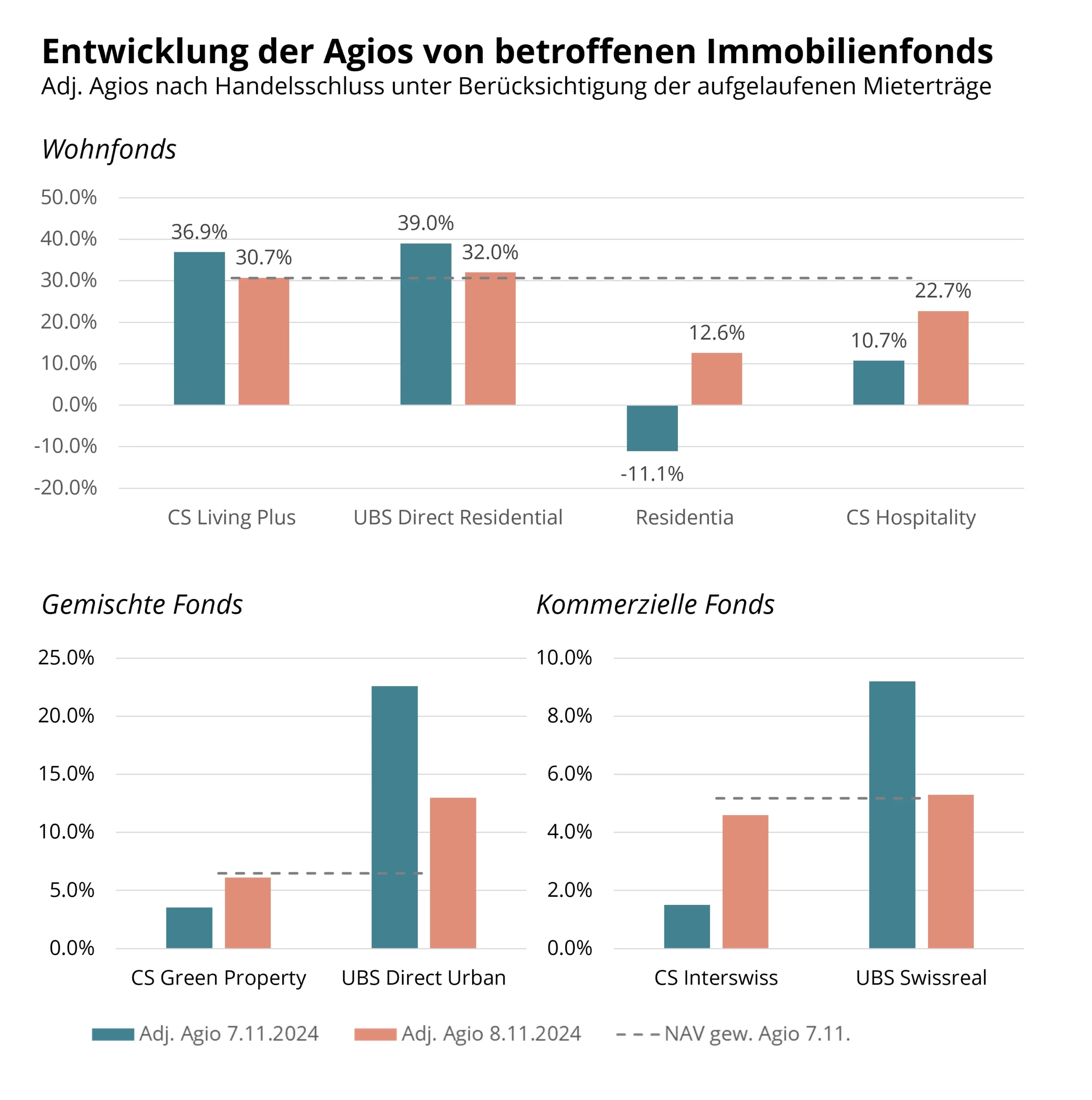 UBS Fonds Zusammenlegung