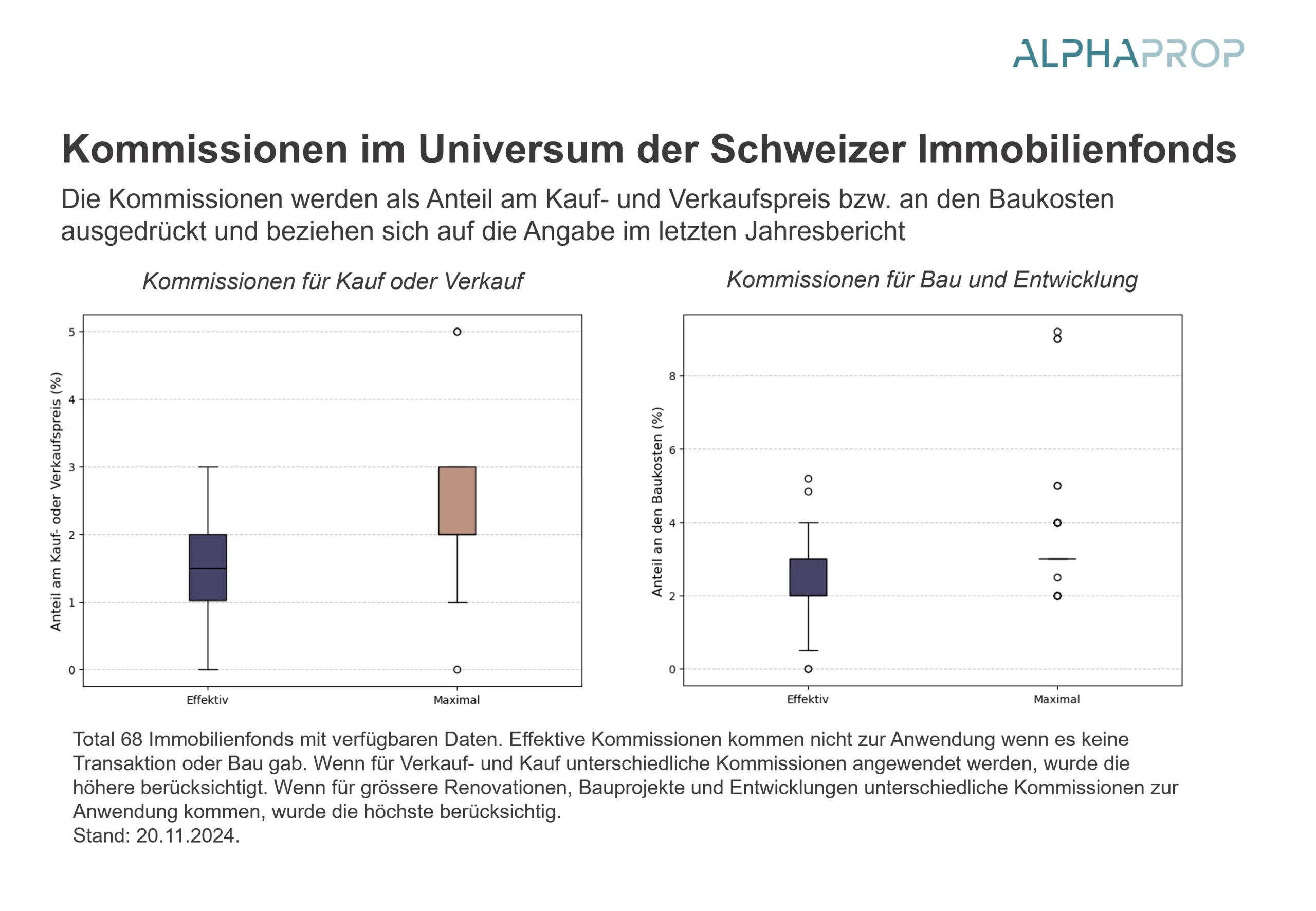 Kommissionen bei Schweizer Immobilienfonds