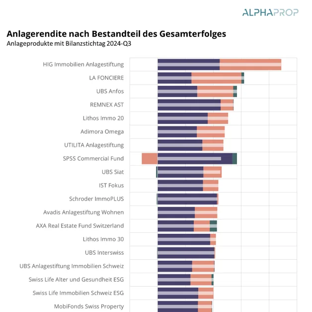 Indirekte Schweizer Immobilienanlagen im Februar 2025