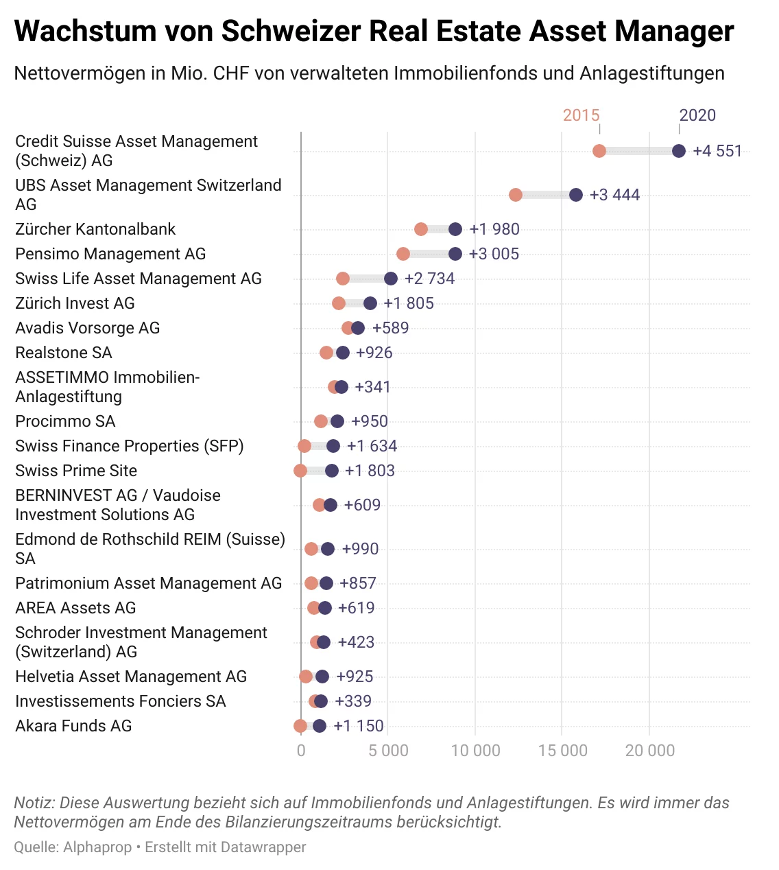 Wachstum bei Immobilienfonds und Anlagestiftungen