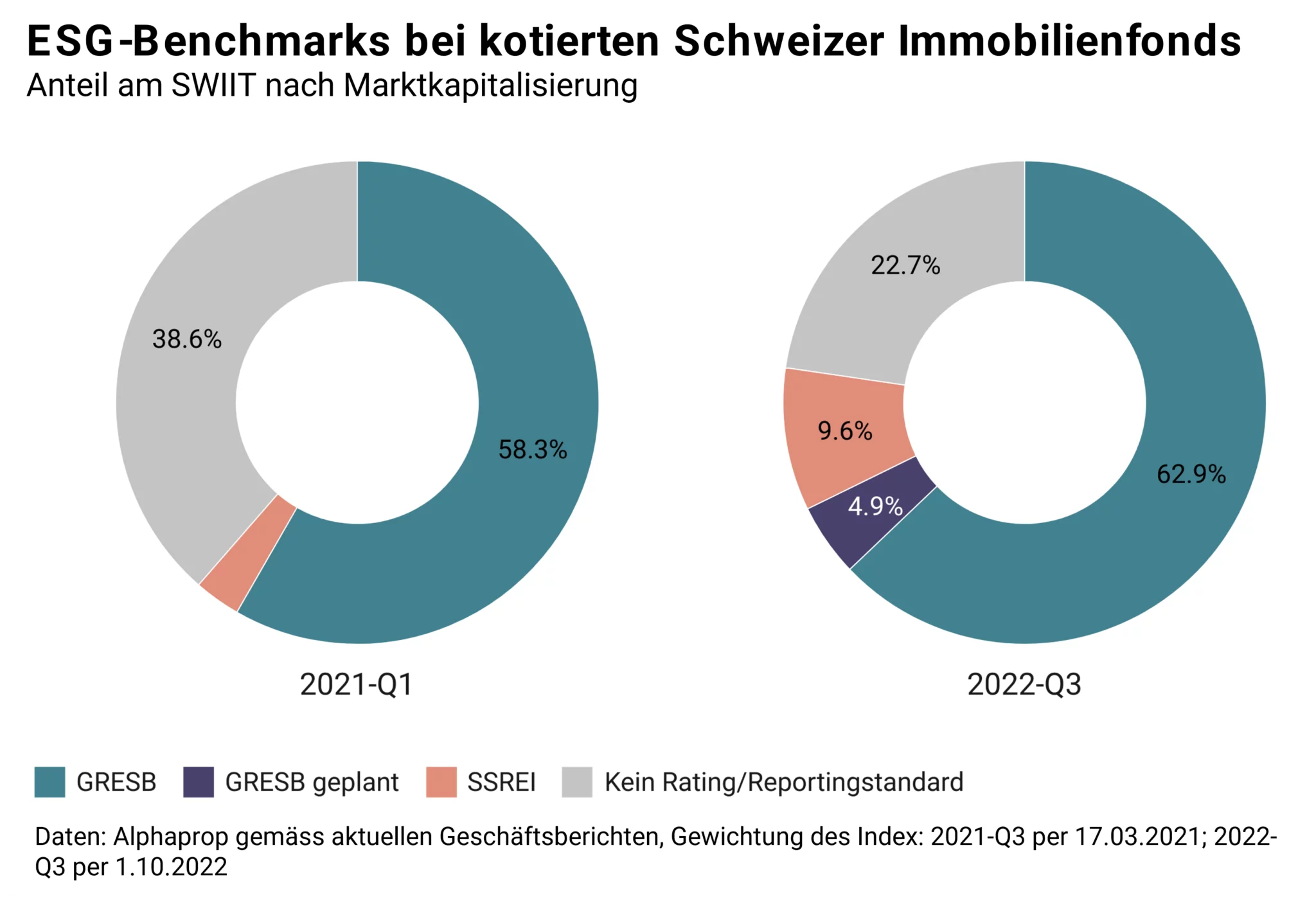 ESG 2022: Kotierte Schweizer Immobilienfonds auf dem Absenkpfad