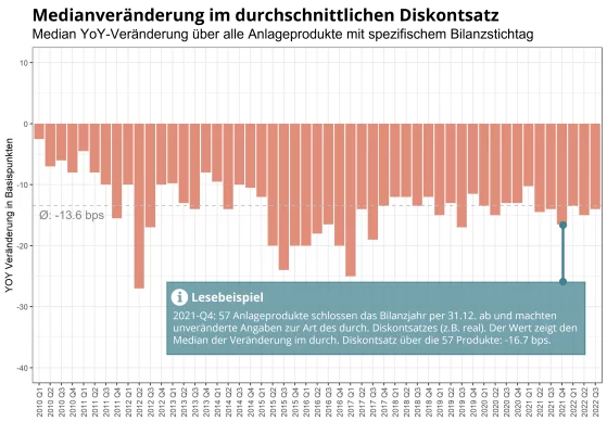 Diskontierungssätze von indirekten Immobilienanlagen im Q3 2022