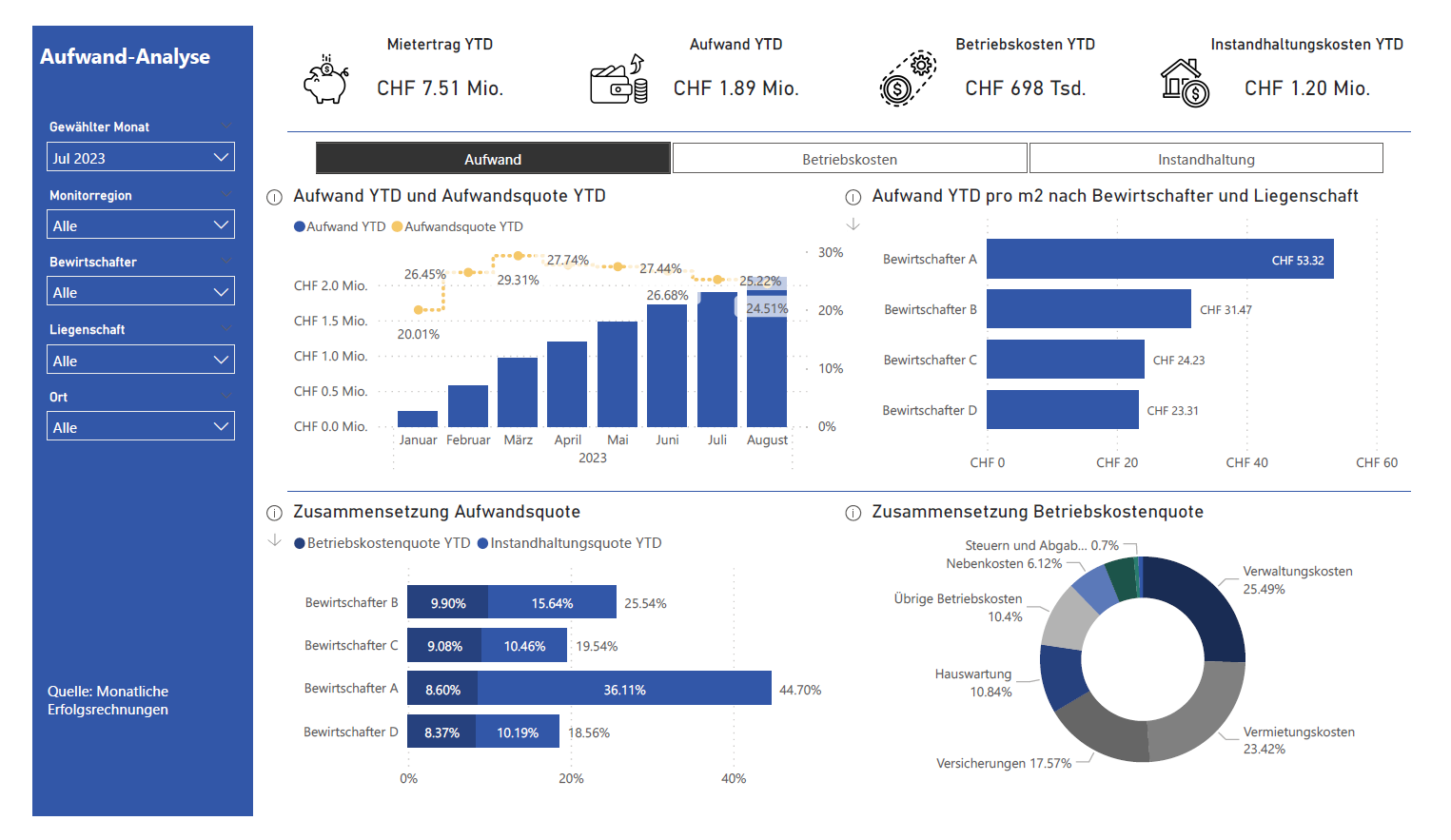 Portfolio Bi Digital portfolio management - alphaprop