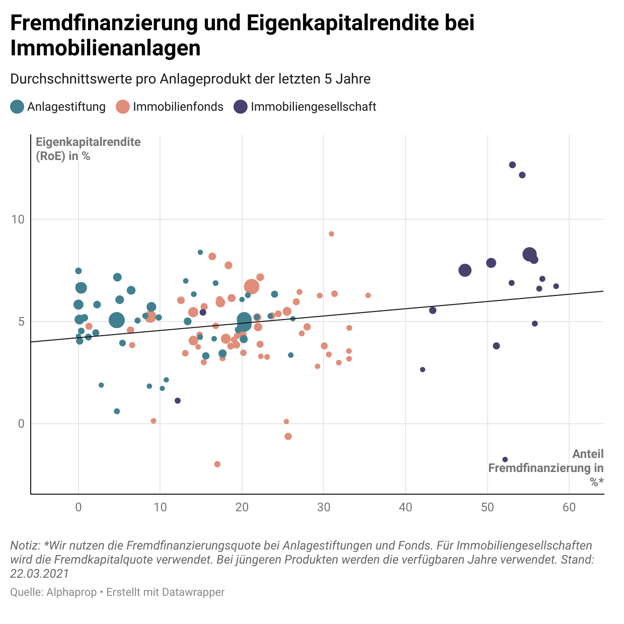 Fremdfinanzierung bei indirekten Immobilienanlagen
