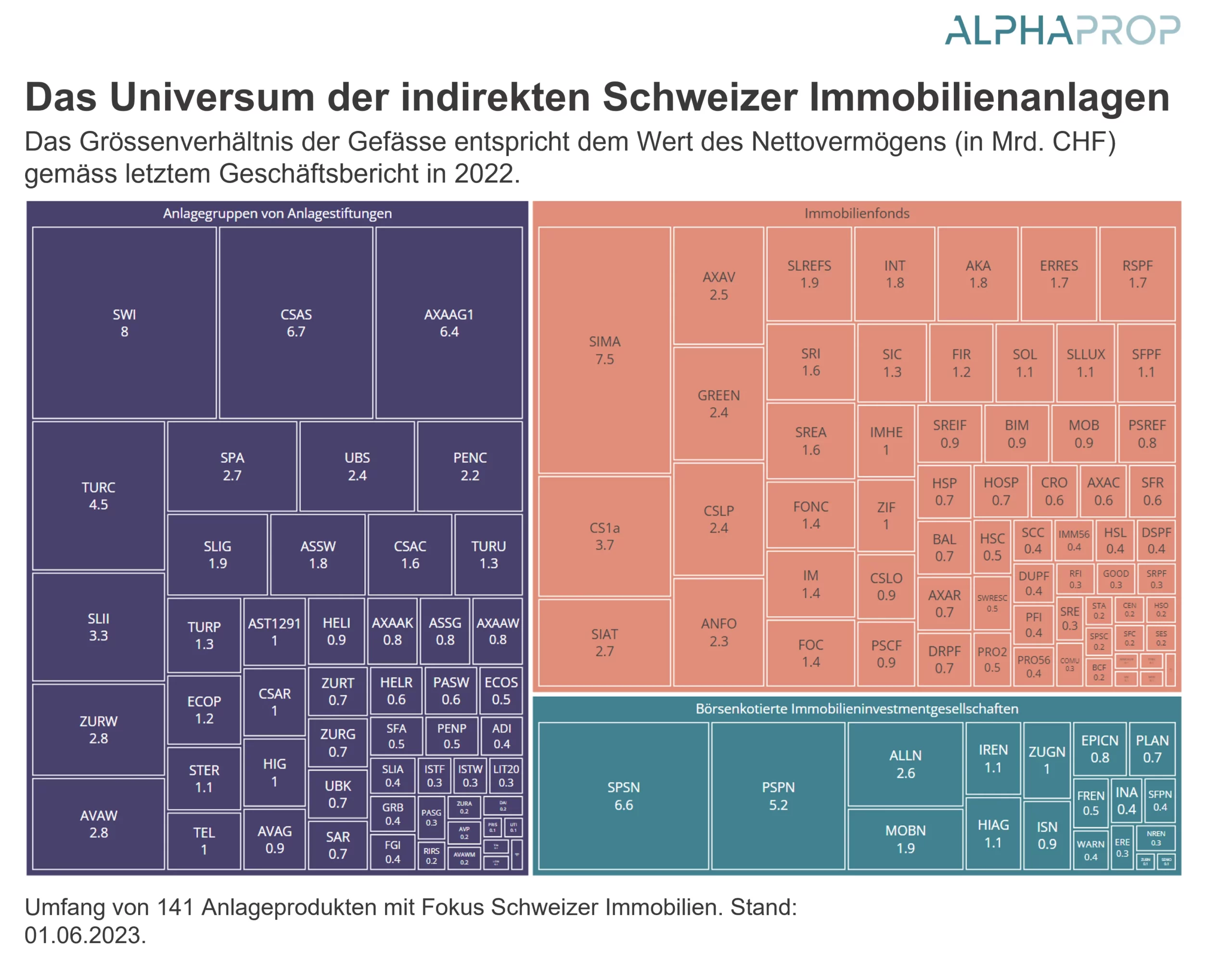 Das Universum der indirekten Schweizer Immobilienanlagen: Update 2022