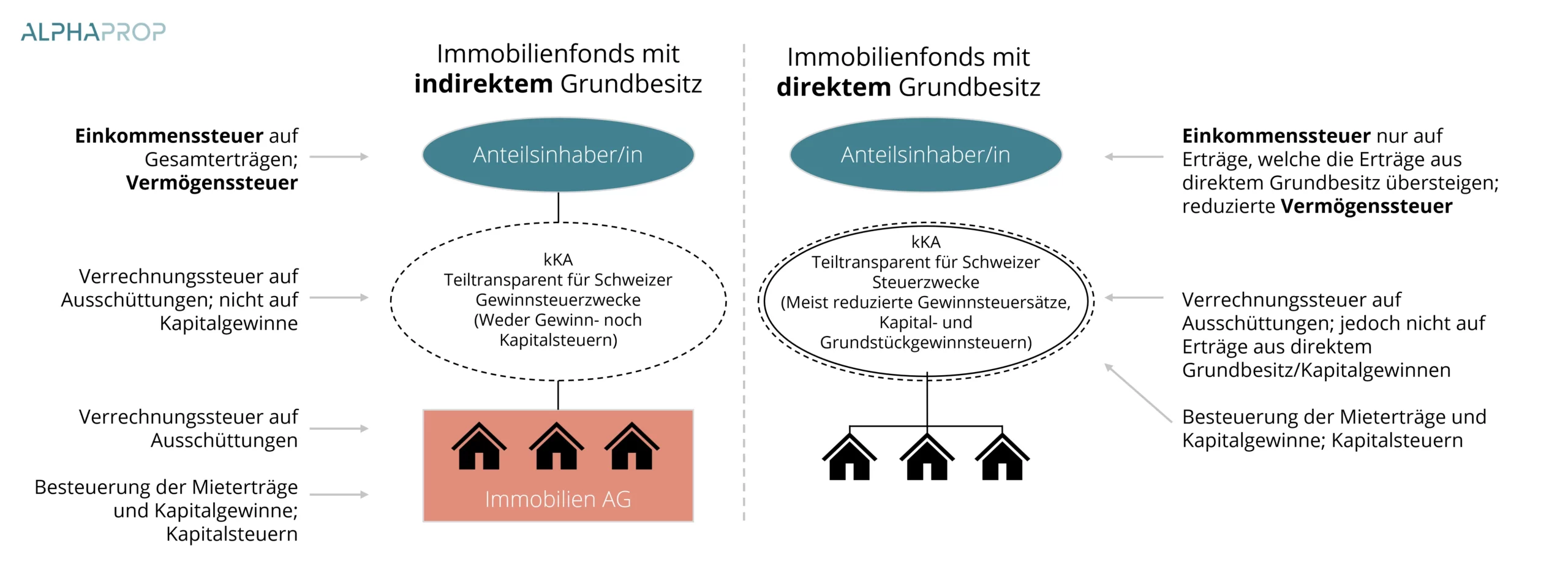 Steuervorteile von Immobilienfonds mit direktem Grundbesitz