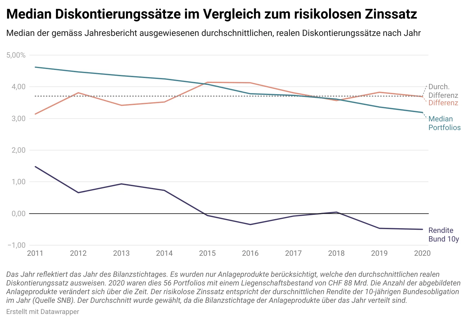 Diskontierungssätze bei indirekten Immobilienanlagen