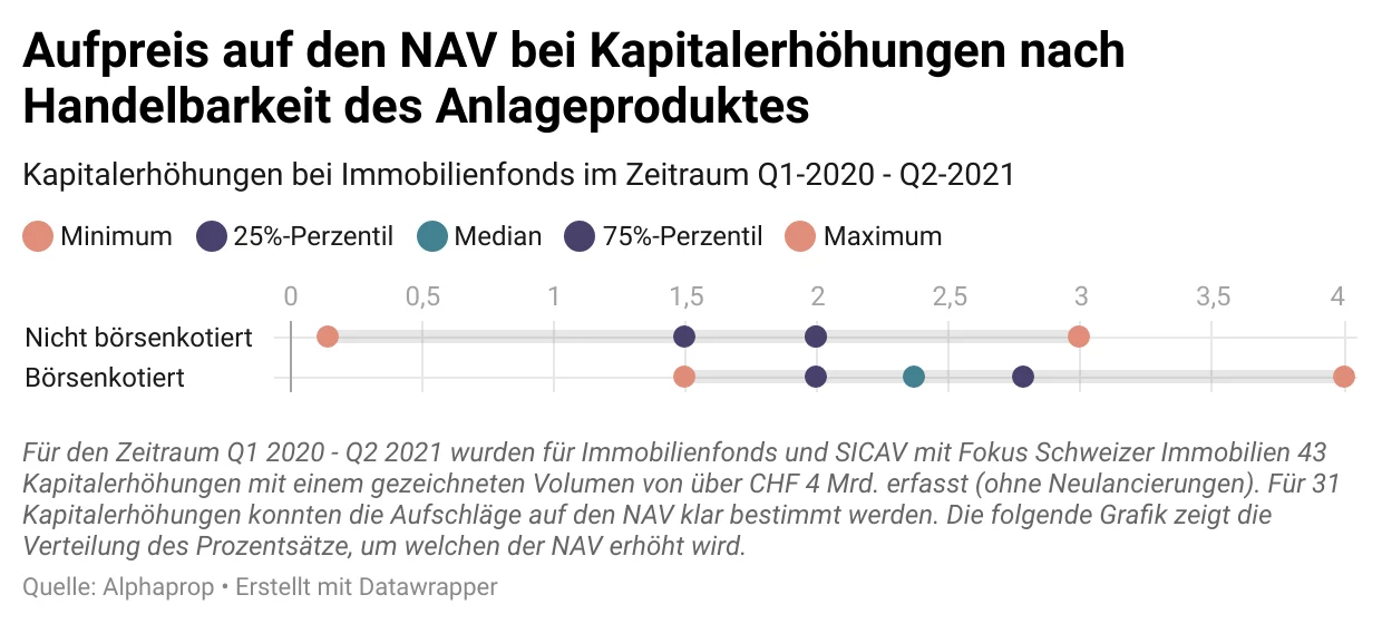 Immobilienfonds: Kommissionen bei Kapitalerhöhungen