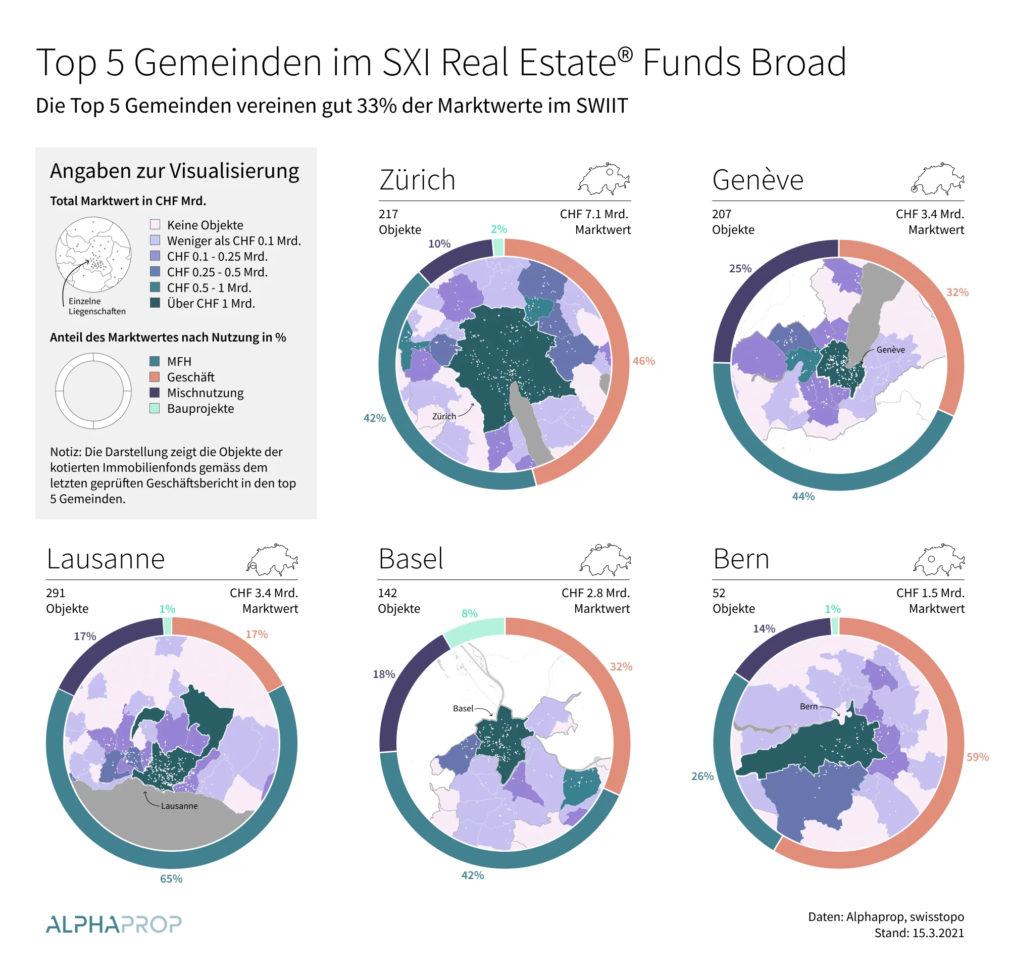 Wo ist der SWIIT investiert?