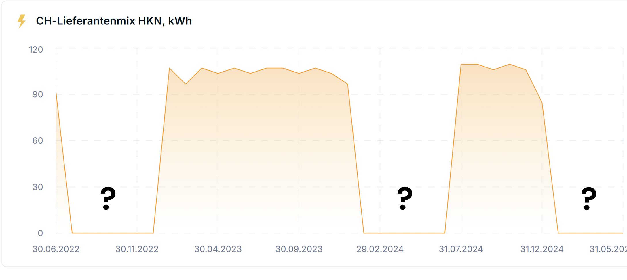 Schätzen von Verbräuchen bei fehlenden Energiedaten im ESG Reporting