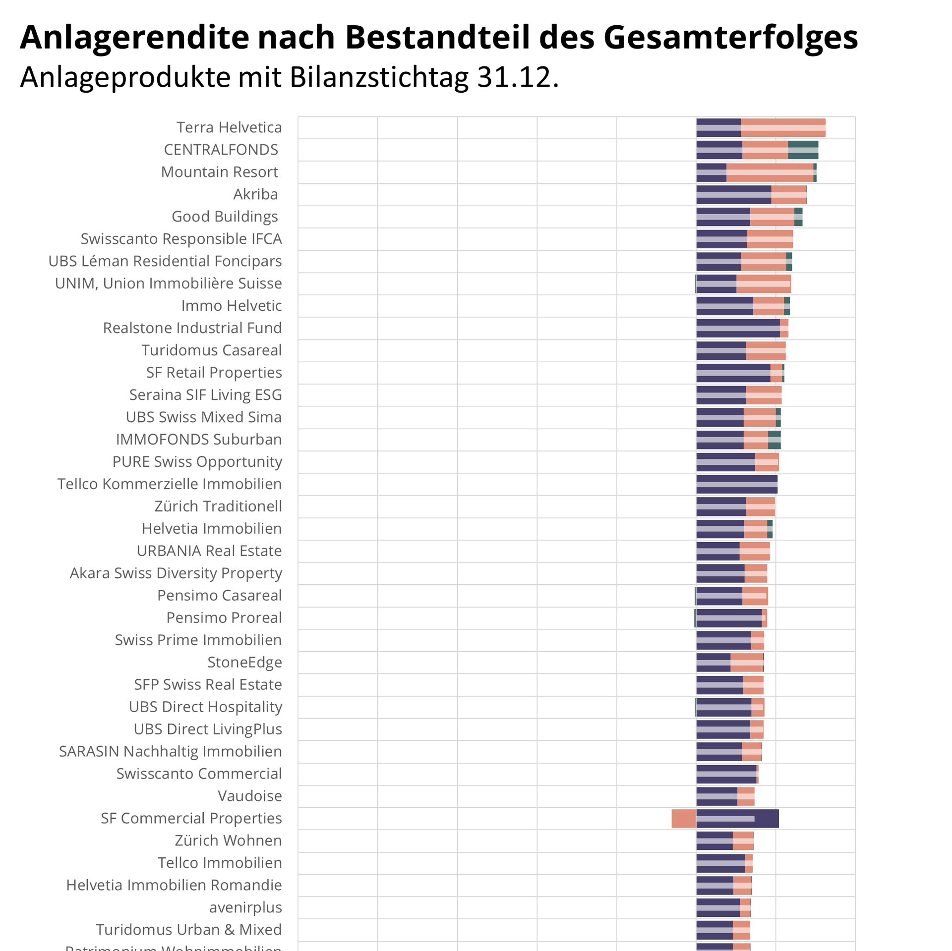 Indirekte Schweizer Immobilienanlagen im Mai 2025