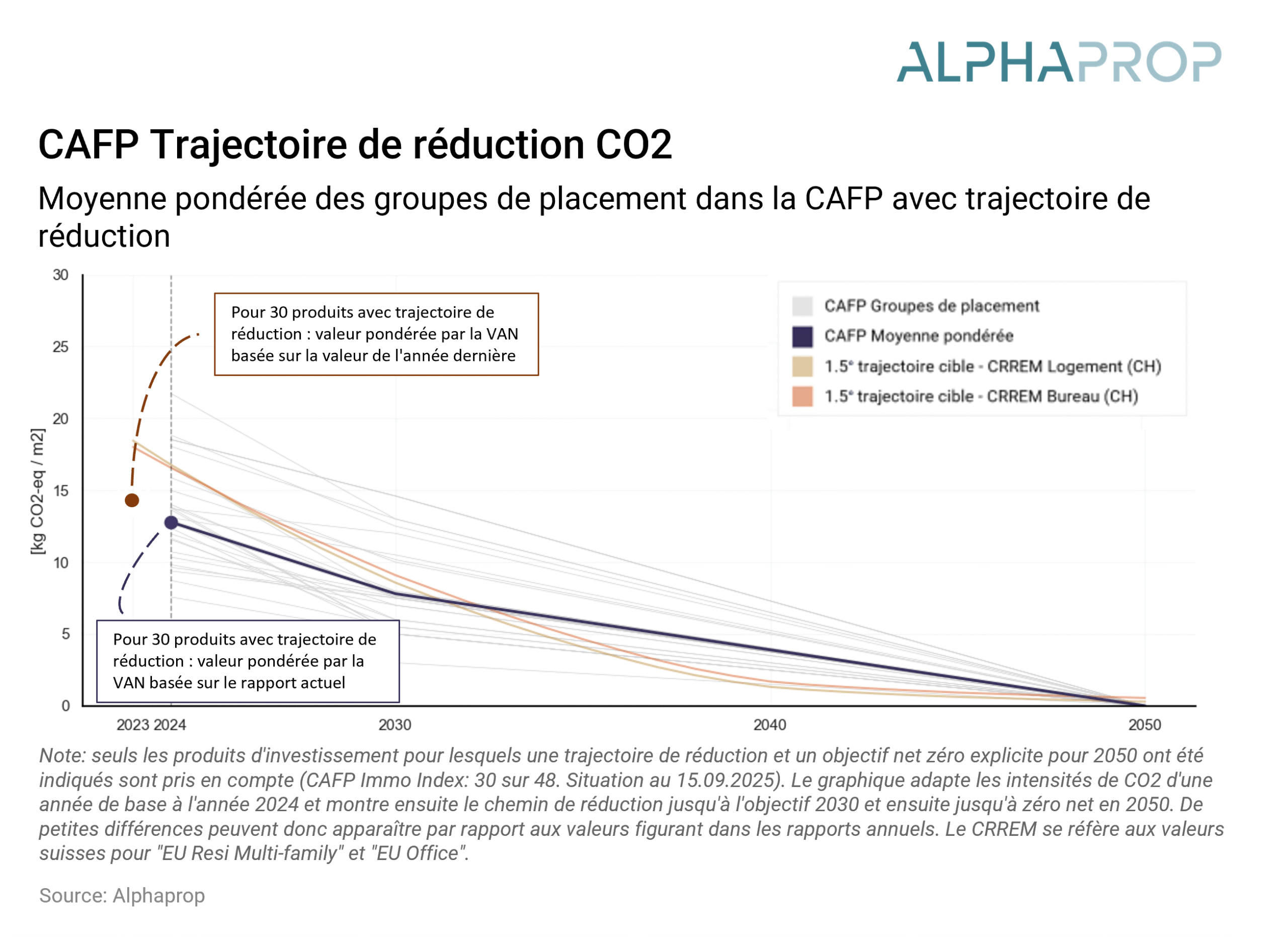 Fonds immobiliers suisses et fondations de placement sur la trajectoire de réduction en CO2 : Mise à jour 2025