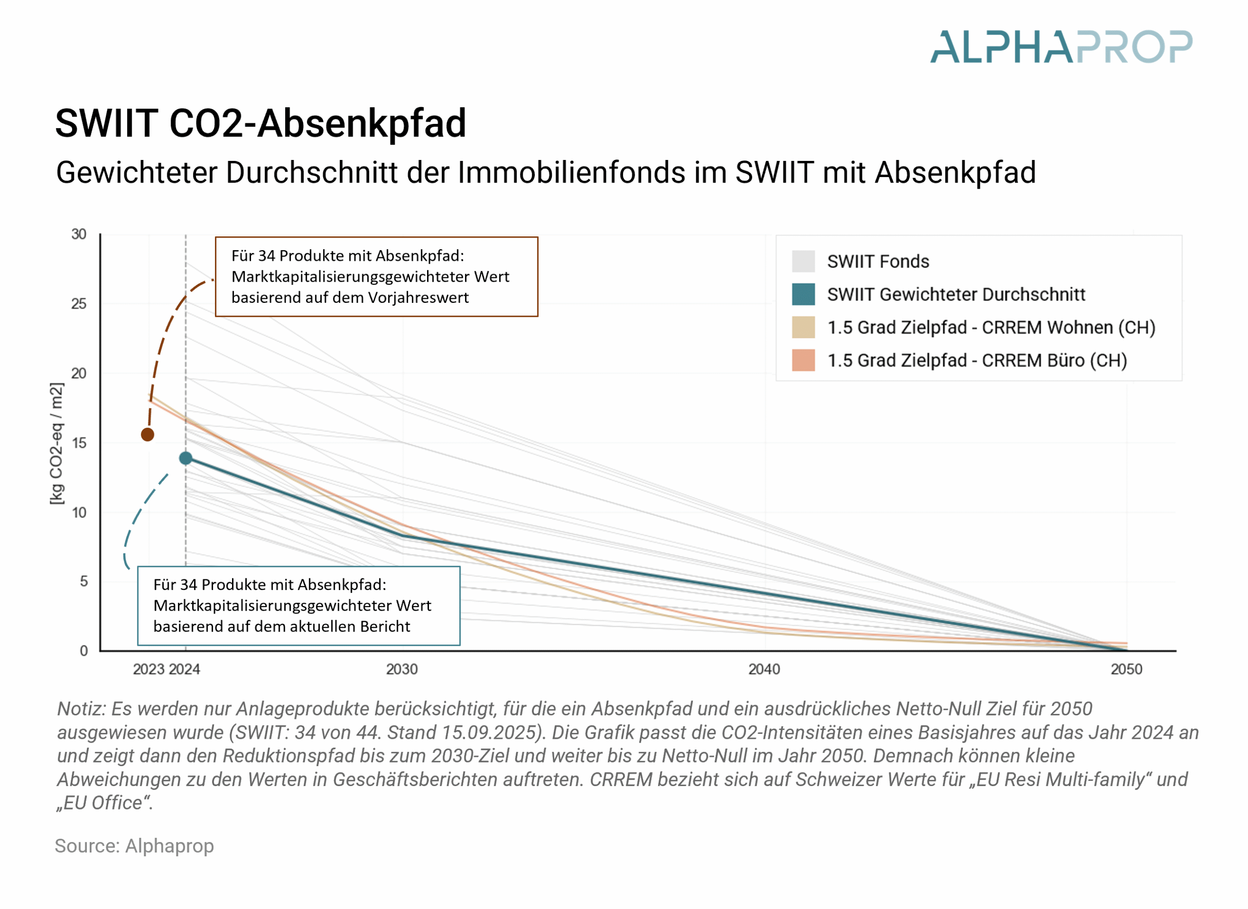 Immobilienfonds und Anlagestiftungen auf dem Absenkpfad: Update 2025