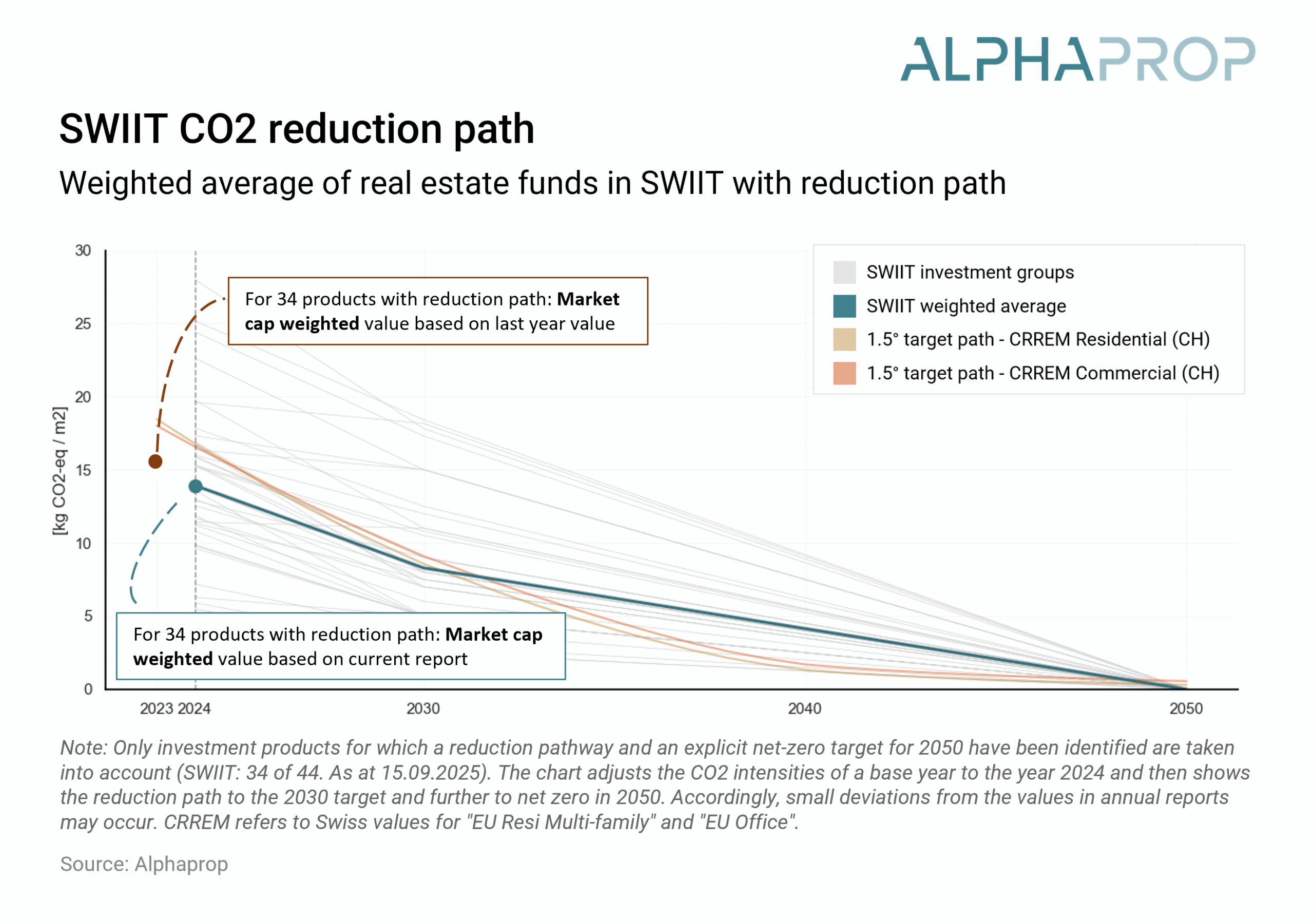 Swiss real estate funds and investment foundations on the CO2 reduction path: Update 2025